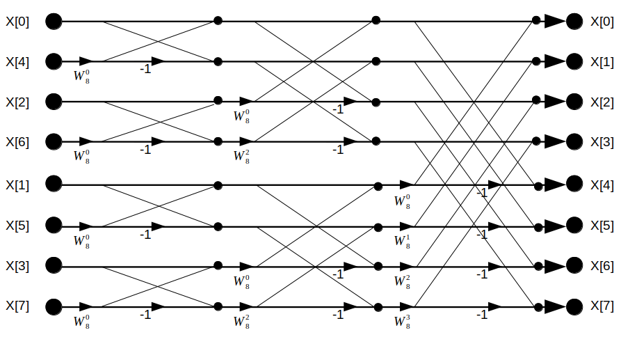 Fast-Fourier-Transform-in-C