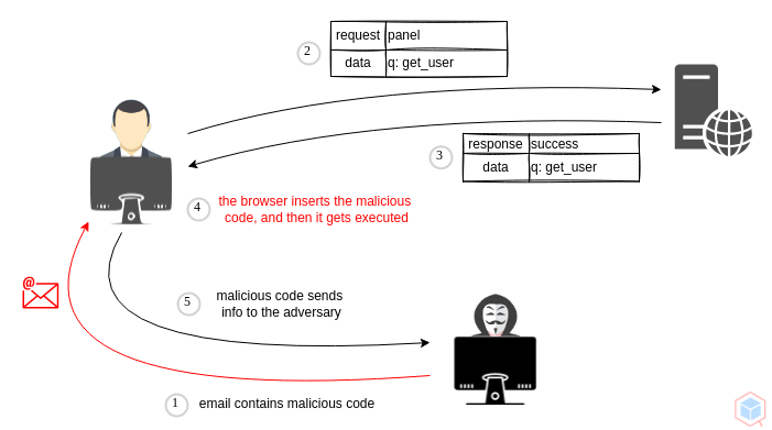 dom-based-cross-site-scripting