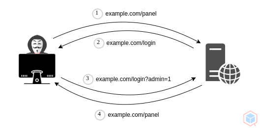 authentication-bypass