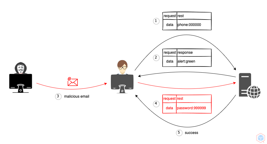 client-side-template-injection