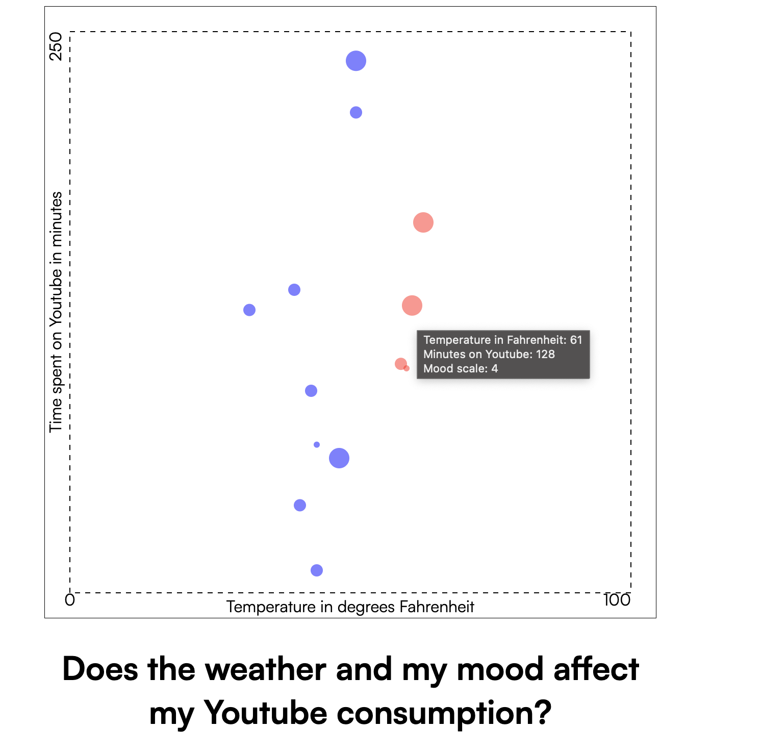 temperature-youtube-consumption-analysis