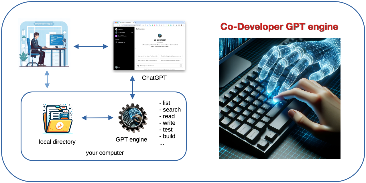 CoDeveloperGPTengine