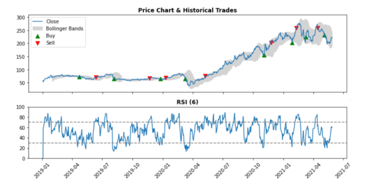 Tesla-Stock-Trading-Python