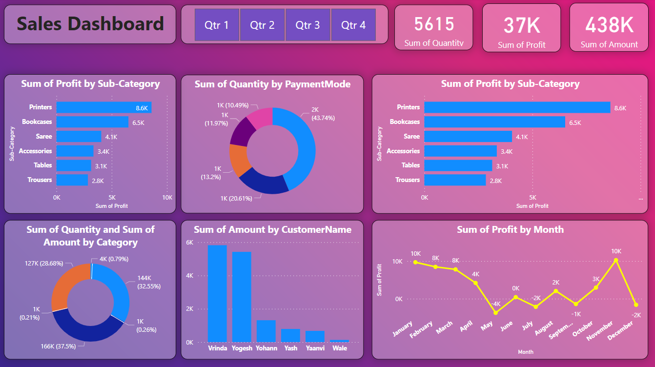 Sales_report_using_PowerBi