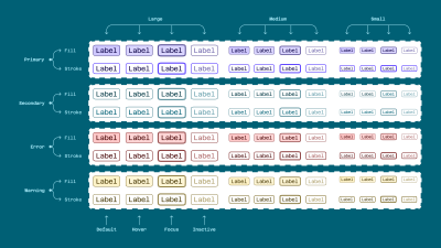 An illustration that shows a series of separate button variant components, split by type: primary, secondary, error, warning. Here, we no longer need one component that would encompass all the button variants (sub-divided into intentions, types, sizes, and states), like it was shown in the previous illustration.