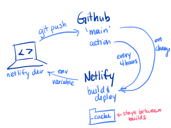 Arrow from laptop to Github for git push, then arrow from Github to Netlify to build and deploy