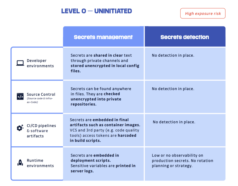 Secrets management maturity model - level 0 uninitiated - no secrets management tools in place and no secrets detection present.