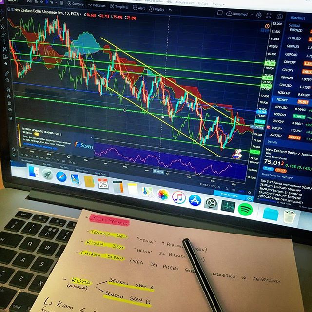 Biểu đồ TradingView trên Instagram @mariodelpo