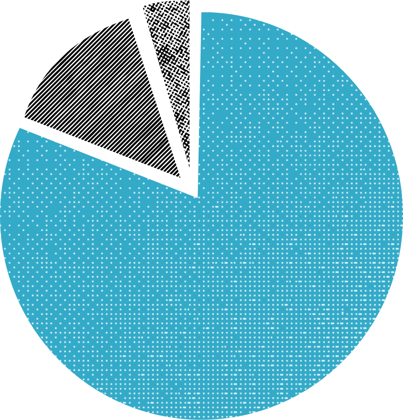 A pie chart showing that 82% goes to the artist/label share, about 12% goes to Bandcamp’s share, and a small sliver goes to payment fees.