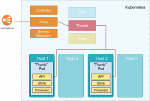 Kubernetes