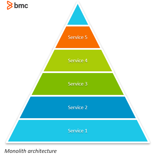 monolith architecture