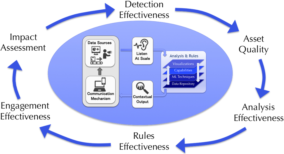 engagement measurement