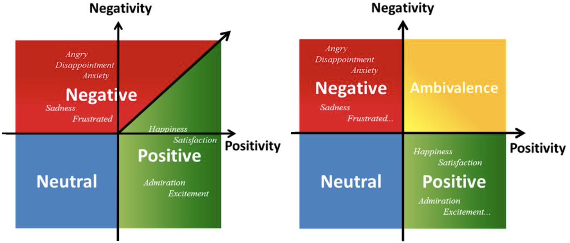 neutrality detection