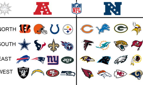 NFLのAFCとNFCの図