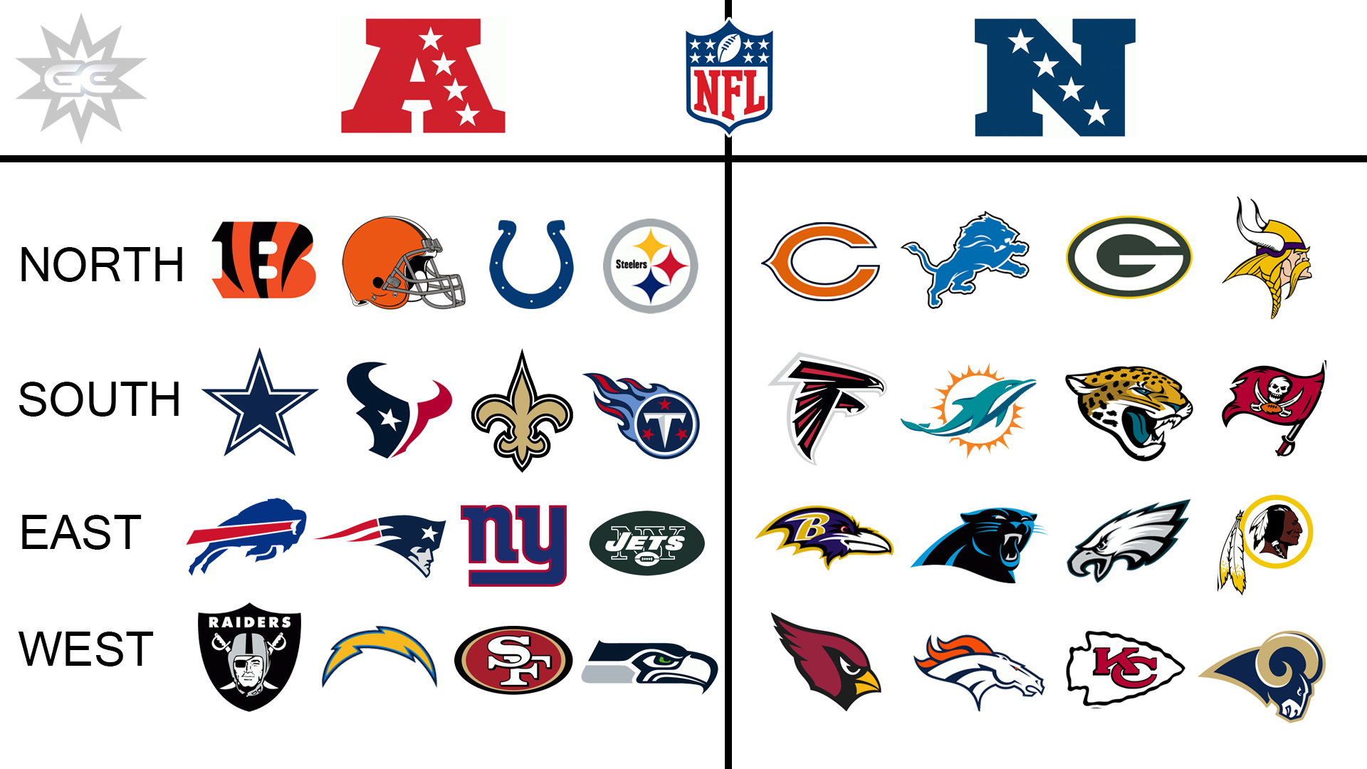 NFLのAFCとNFCの図