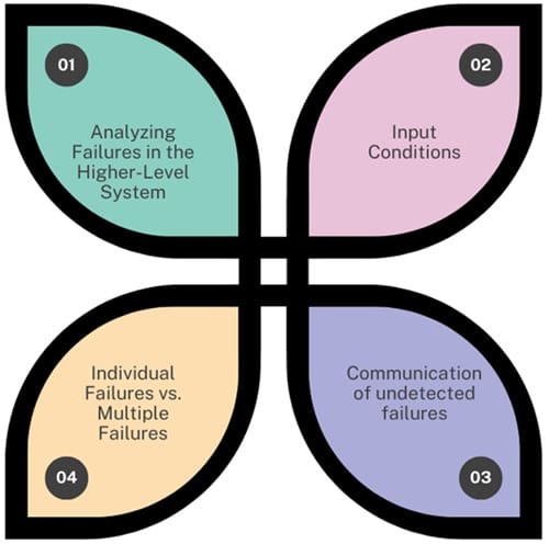 Failure Analysis