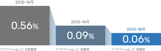 SUBARU車1万台あたりの追突事故件数　追突事故発生率