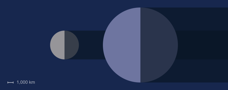 Mercury size compared to Earth