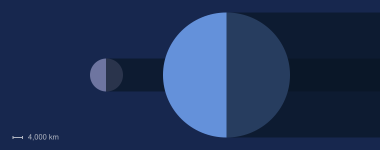 Neptune size compared to Earth