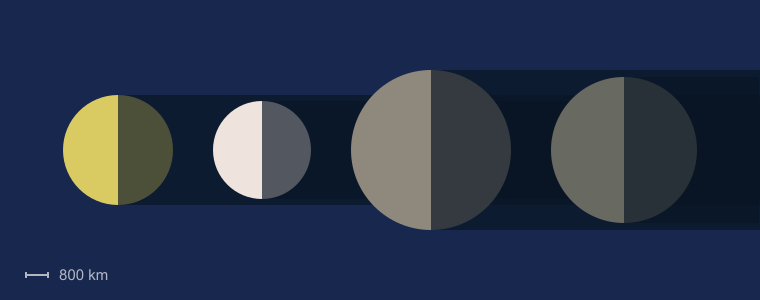 Jupiter's Moons Size Comparison