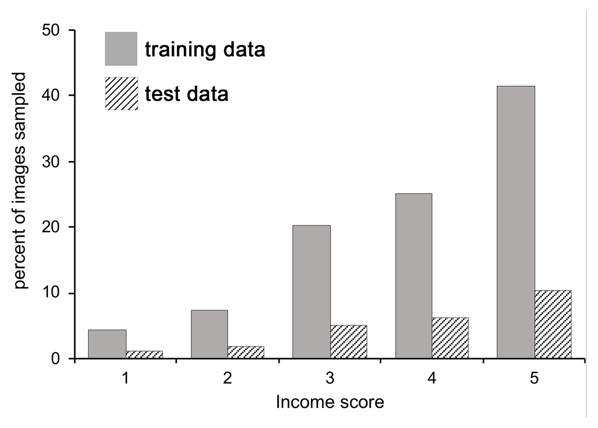 The distribution of images sampled (112,368 in total) for each