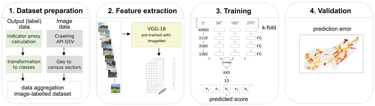 Workflow diagram showing the four main steps: 1) dataset preparation