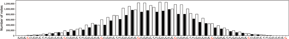 Pitch distribution of the top 100 composers in the curated GP dataset