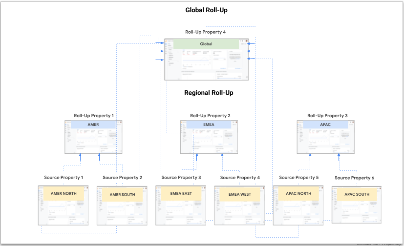 Diagram showing global roll-up property with 3 regional roll-up properties