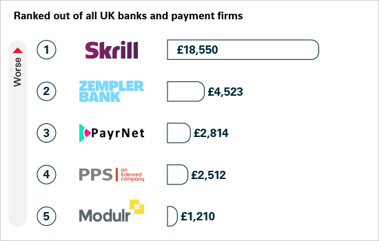 Graph three shows APP fraud received per £million transactions: smaller UK banks and payment firms. Monzo is not featured.