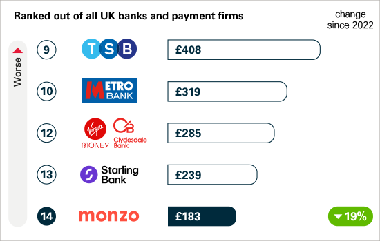 Graph four shows Monzo is ranked 14/20 for APP fraud received per £million transactions: major UK banks and building societies.