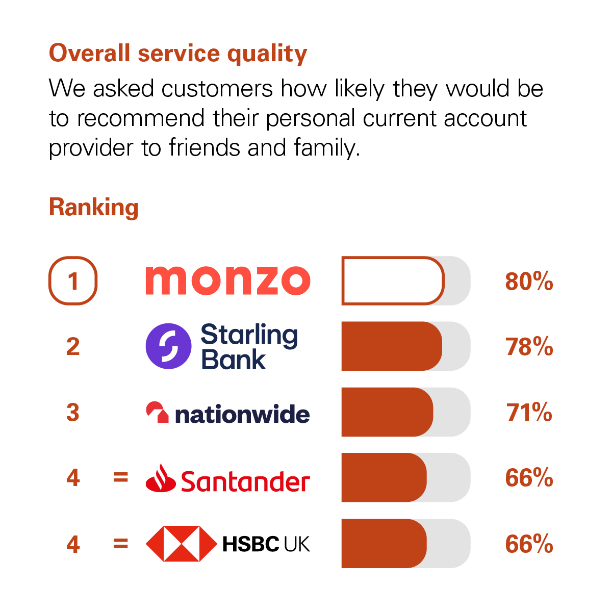 Graph showing the results of the CMA scoring of UK banks in the Overall Service Quality category. The CMA asked customers how likely they would be to recommend their personal current account provider to friends and family. The rankings with percentage scores are: 1st Monzo with 80%. 2nd Starling Bank with 78%. 3rd Nationwide with 71%. Joint 4th Santander and HSBC UK with 66%.