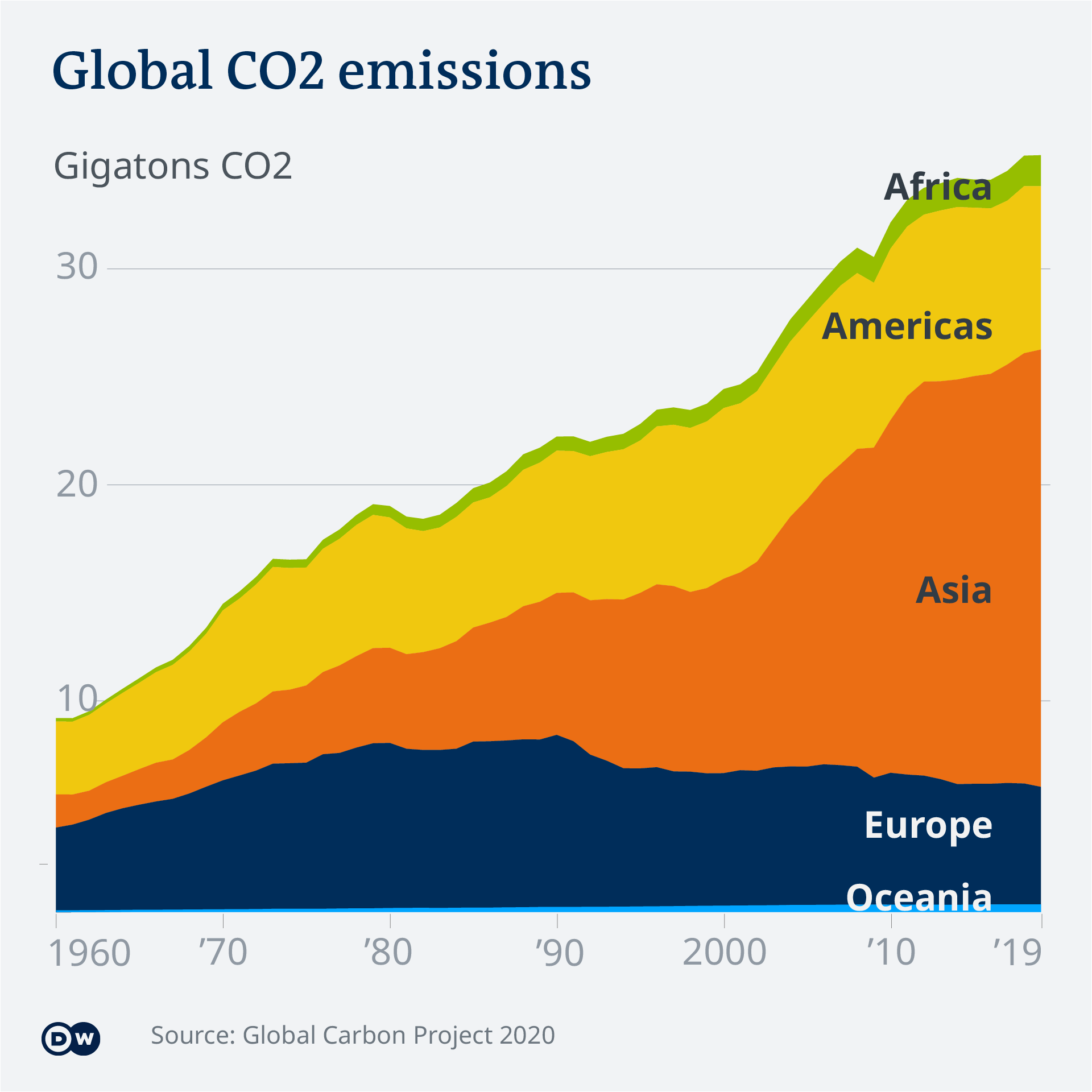 Climate Changes Graph