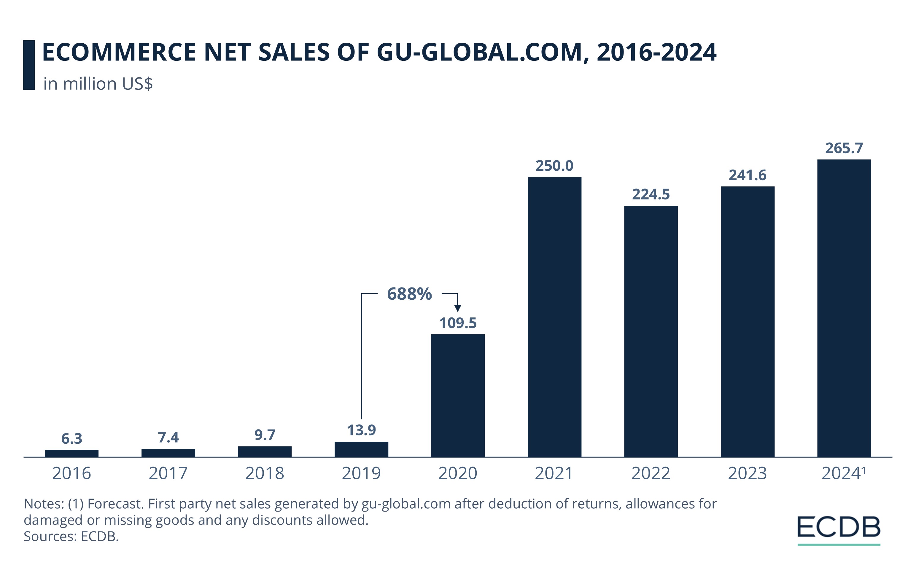 eCommerce Net Sales of Gu-Global.com, 2016-2024