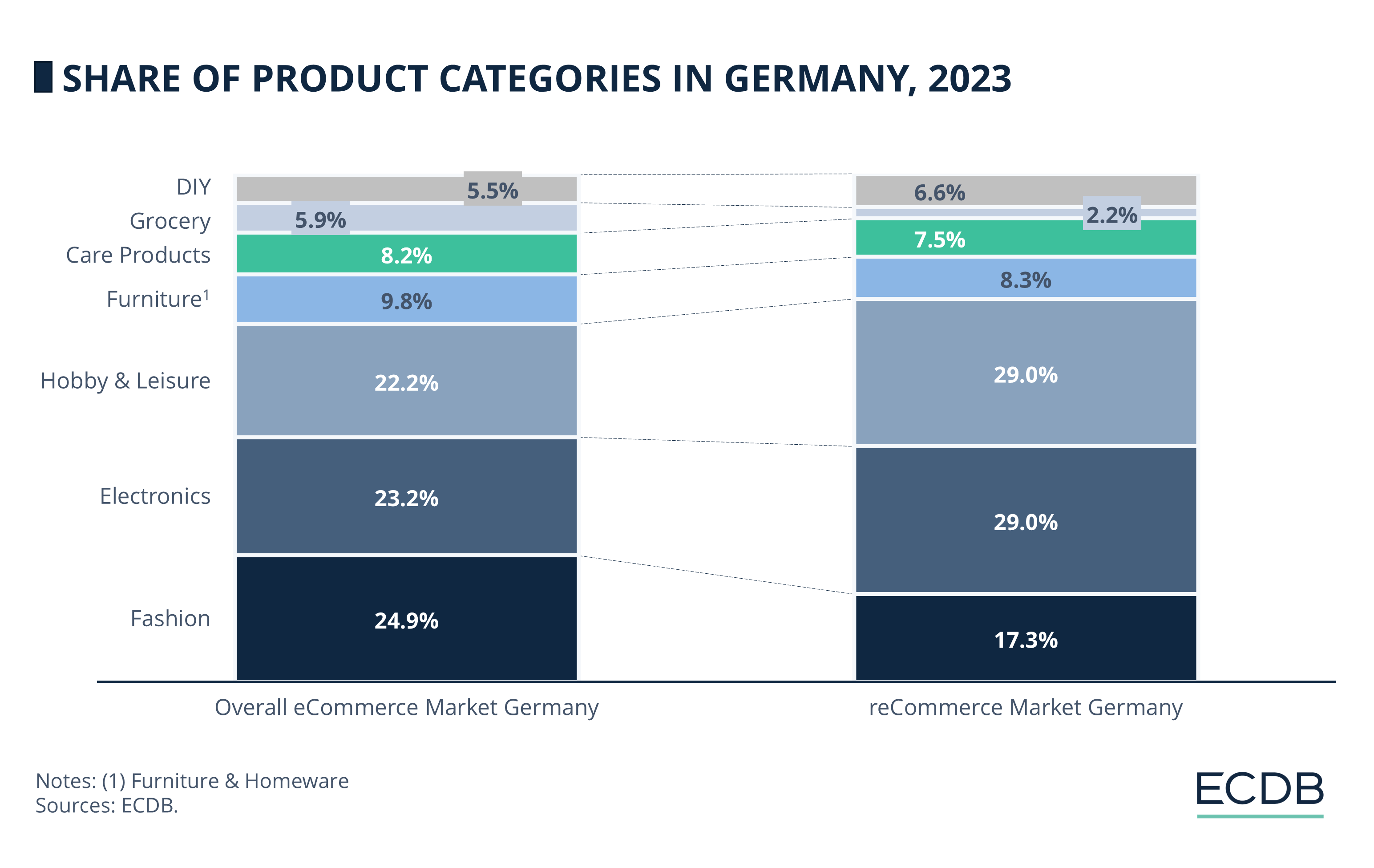 Share of Product Categories in Germany, 2023