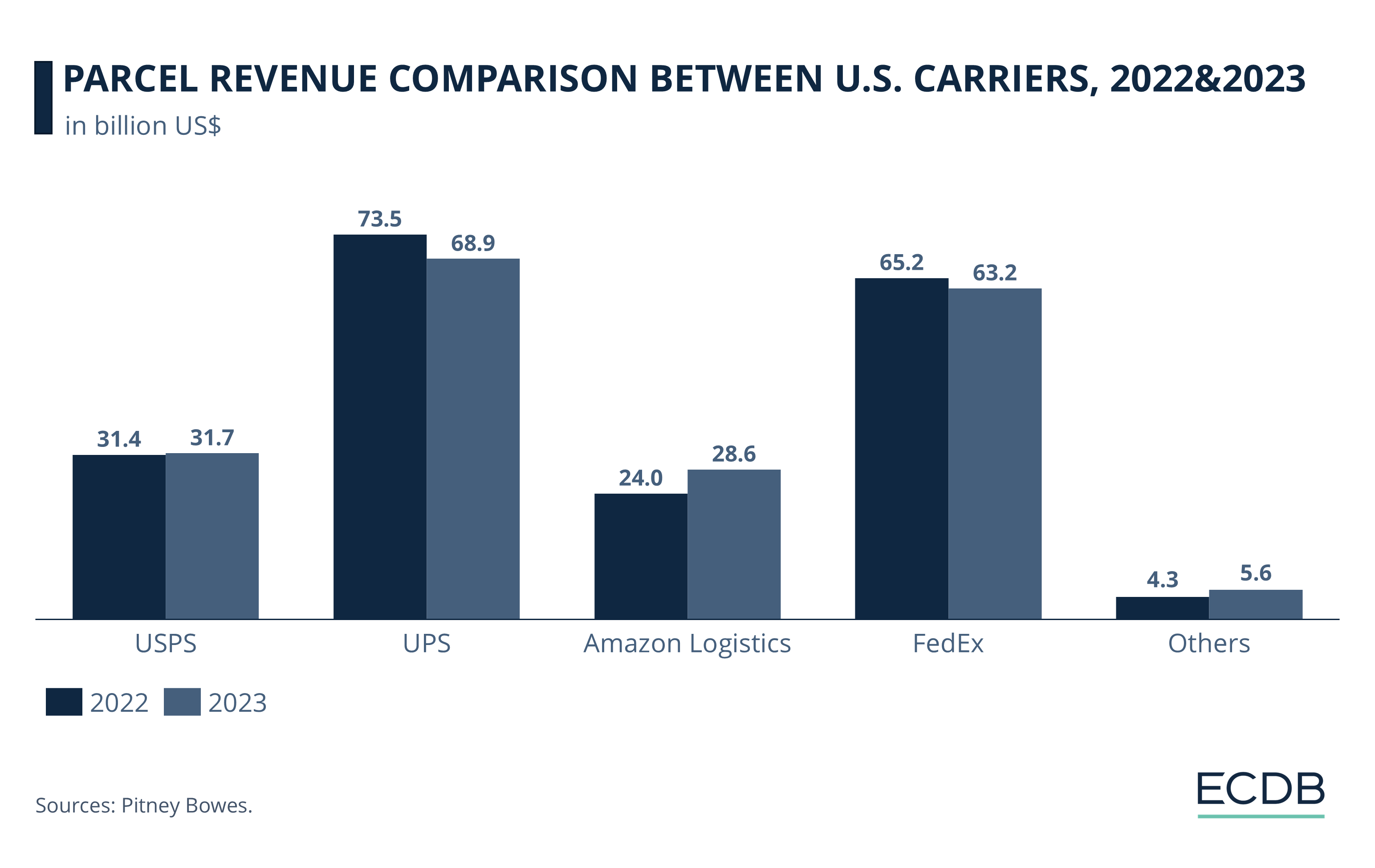 Parcel Revenue Comparison Between U.S. Carriers, 2022&2023