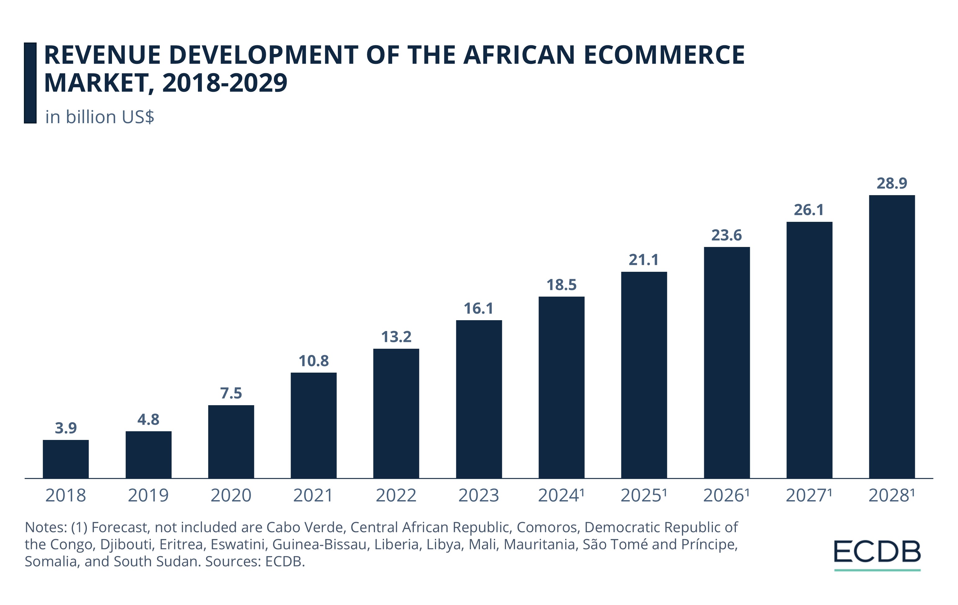 Revenue Development of the African eCommerce Market, 2018-2029