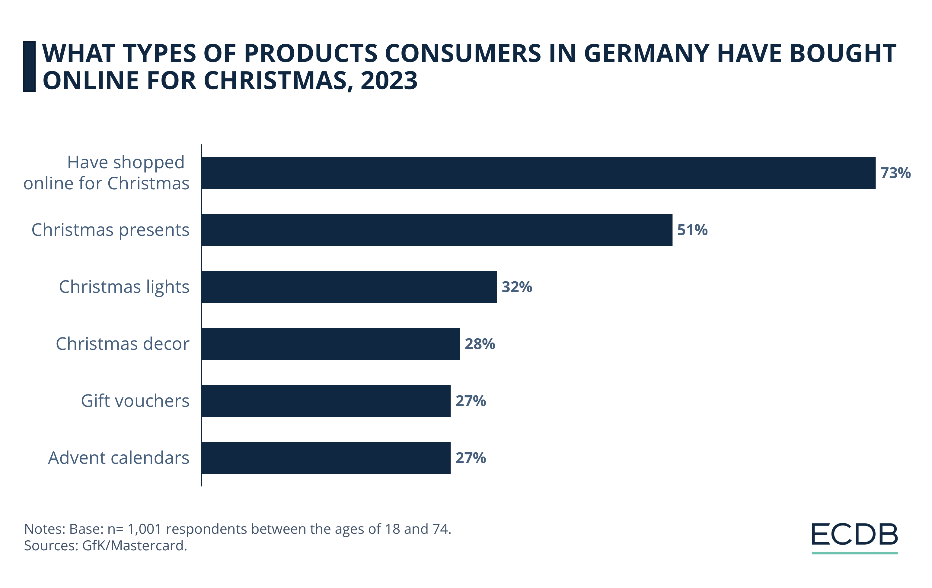 What Types of Products Consumers in Germany Have Bought Online for Christmas, 2023