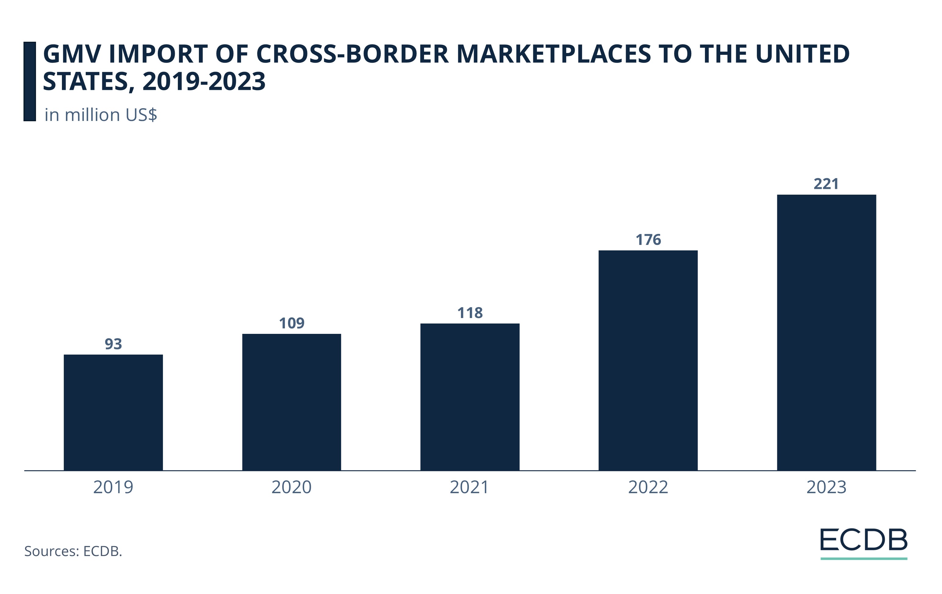 GMV Import of Cross-Border Marketplaces to the United States, 2019-2023