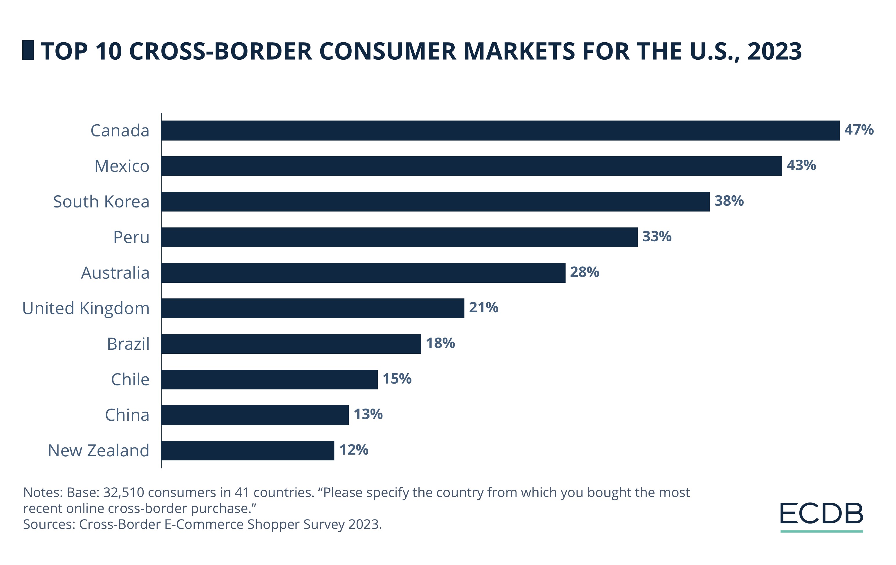 Top 10 Cross-Border Consumer Markets for the U.S., 2023