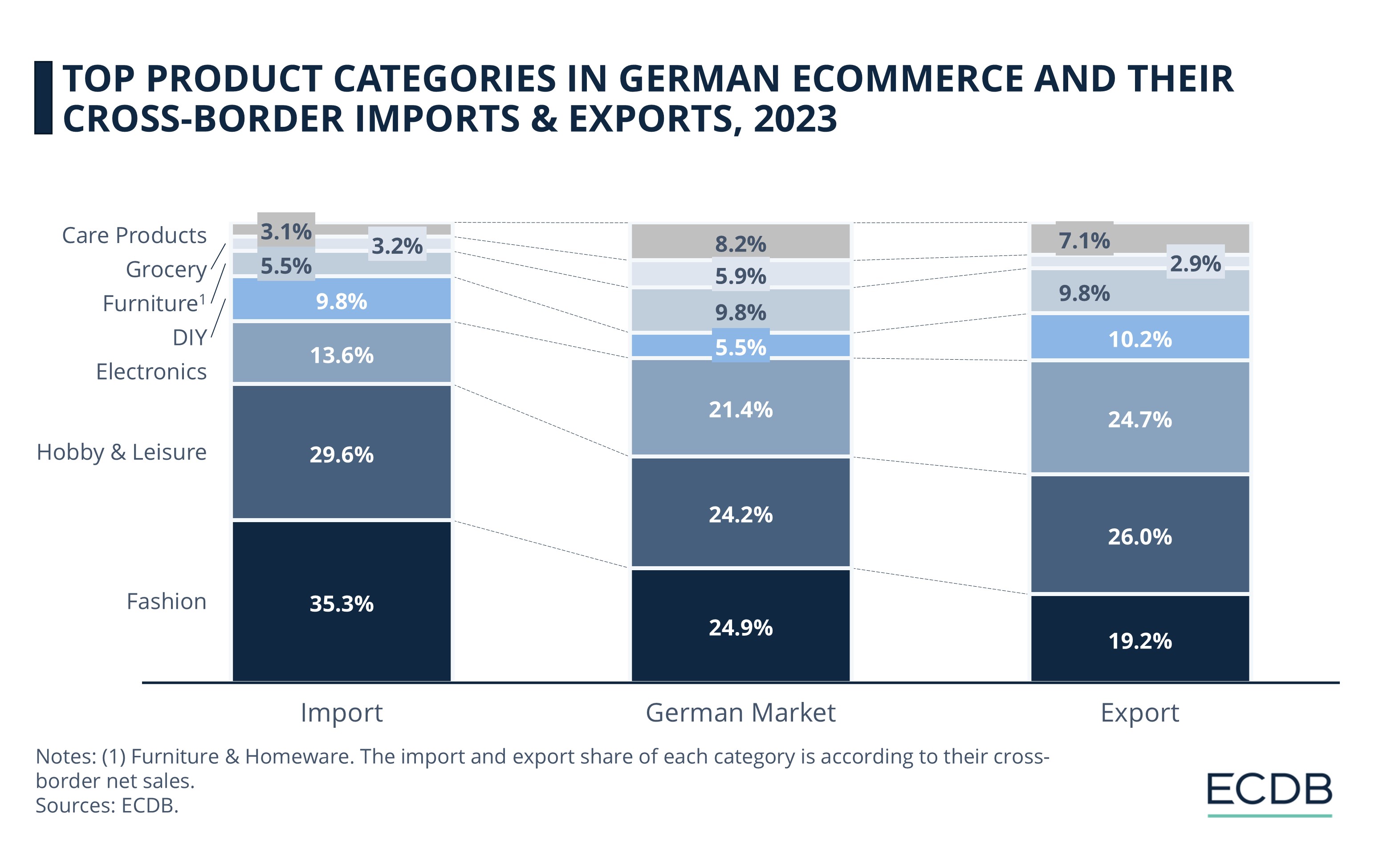 Top Product Categories In German Ecommerce and Their Cross-Border Imports & Exports, 2023