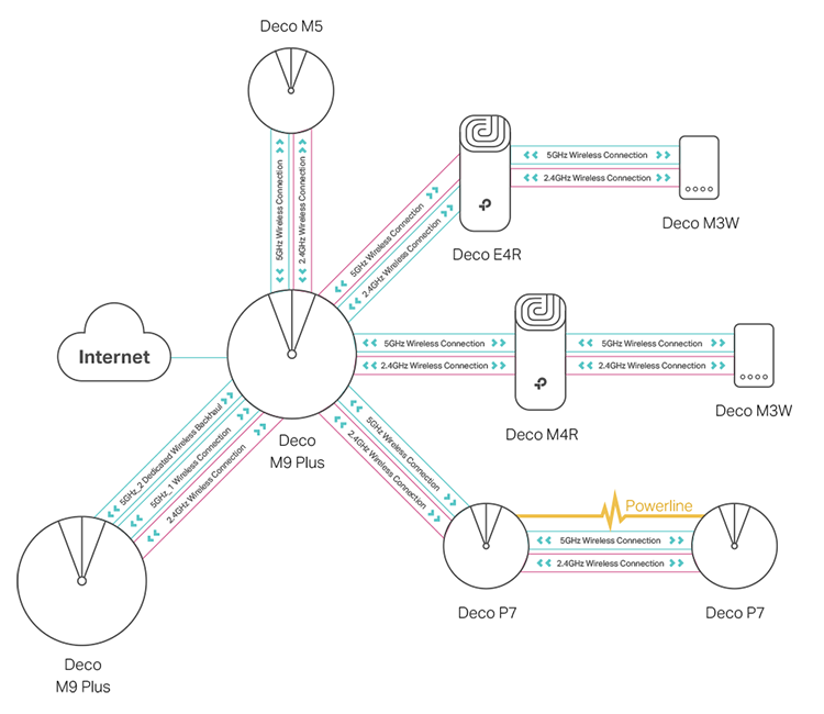 Deco diagram showing Deco products with Mesh WiFi capabilities