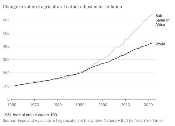 A chart showing the change in value of agricultural output adjusted for inflation in sub-Saharan Africa and the world.